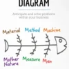 Ishikawa Diagram
