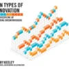 Ten Types of Innovation
